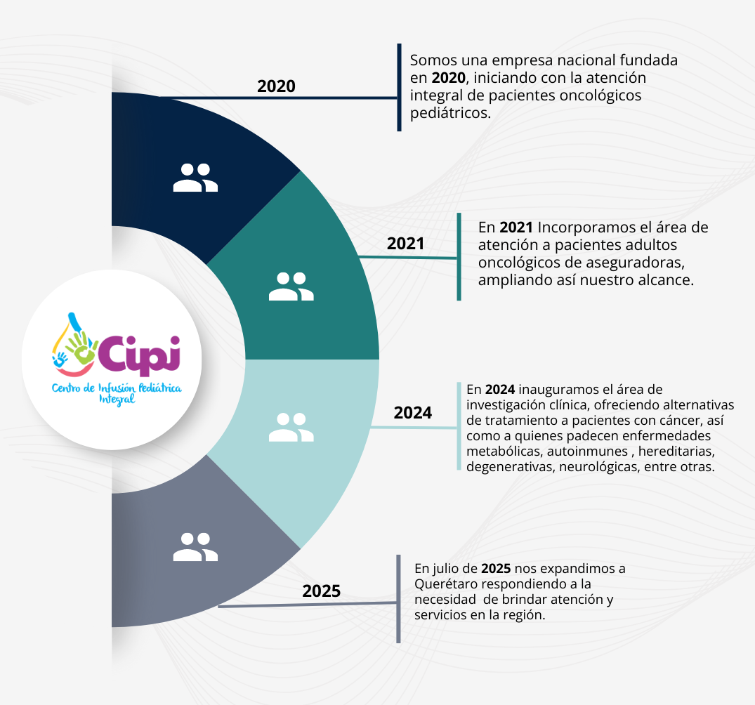 Historia-Cipi-Pediatrico